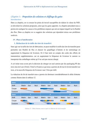 Optimisation du WIP et déploiement du Lean Management
Page 47
Proposition des solutions et chiffrage des gains
Introduction :
Dans ce chapitre, on va creuser les pistes de travail susceptibles de réduire la valeur du WIP,
en dévoilant les solutions proposées, ainsi que les gains apportés. Le chapitre précédant nous a
permis de souligner les causes et les problèmes majeurs qui ont un impact négatif sur la fluidité
des flux. Dans ce chapitre on va suggérer des solutions qui répondent mieux aux problèmes
soulevés.
IV. Phase d’amélioration
1. Réduction de la taille des lots de transfert
Sans agir sur la taille des lots de fabrication, on peut modifier la taille des lots de transfert pour
permettre une fluidité de flux et chasser les gaspillages d’attente et de surstockage en
augmentant la fréquence de livraison. Or il faut tenir en compte des coûts des efforts de
manutention supplémentaires, car en augmentant la fréquence de livraison le camion va
transporter des emballages même qu’il ne soit pas encore chargé.
A cet instar nous avons pris la décision de charger un seul camion par des packaging PS des
trois sites de Lear (Trim2, Trim3 et Foam) ce qui nous a permis de diviser le lot de transfert sur
trois, et la nouvelle fréquence de livraison vaut 3 fois par shift.
La réduction du lot de transfert nous a permis de diminuer considérablement le délai d'attente
comme illustre dans le tableau 12.
Tableau 12 : Délai d'attente avant et après la réduction du lot de transfert.
 
