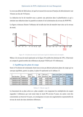 Optimisation du WIP et déploiement du Lean Management
Page 48
Le nouveau délai de fabrication, tel quel est mesuré de nouveau (l'analyse de déroulement) vaut
4 heures au lieu de 9.4 heures.
La réduction du lot de transfert nous a permis une précision dans la planification ce qui a
entrainé une réduction dans la quantité en attente d’où la diminution du niveau du WIP PS3.
La figure ci-dessous illustre l’influence de la taille des lots de transfert inter sites sur le niveau
du stock.
Figure 28 : L'évolution du niveau de stock avant et après la réduction du lot de transfert.
Même si le niveau de stock représenté sur la figure 28 semble être diminué de 10%, il faut tenir
en compte le grand nombre des références du projet VS20 (soit 153 références).
2. Equilibrage des plans de coupe
Suite à l’évolution de la demande client nous avons pu détecter plusieurs plans de coupe qui ne
sont pas équilibrés, parmi ces plans, le plan 45 représenté sur le tableau 13.
Tableau 13 : Plan de coupe 45.
Le lancement de ce plan selon un « plan complet » (en respectant les multiplicités de coupe)
engendre 2 références qui vont rester dans le stock PS environ 9 jours, les autres vont être
consommées au bout de 4.6 jours, en conséquence on aura une augmentation exponentielle du
niveau de stock des deux dernières références.
Part Number kit text
plan1
FOQ plan
EDI
VS20
EDI sans
doublons Mix
Dem_moy
Journalière
Dem_sans
doublons
Couverture
Jours
45 196028162-802 3300020014 150 150 6150 6150 0.68% 31.17 31.17 4.813
196028132-802 3300020018 150 150 6300 6300 0.69% 31.93 31.93 4.698
196028182-802 3300020022 150 150 3240 3240 0.36% 16.42 16.42 9.135
196028152-802 3300020026 150 150 3150 3150 0.35% 15.96 15.96 9.396
 