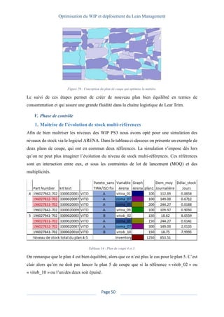 Optimisation du WIP et déploiement du Lean Management
Page 50
Figure 29 : Conception du plan de coupe qui optimise la matière.
Le suivi de ces étapes permet de créer de nouveau plan bien équilibré en termes de
consommation et qui assure une grande fluidité dans la chaîne logistique de Lear Trim.
V. Phase de contrôle
1. Maitrise de l’évolution de stock multi-références
Afin de bien maîtriser les niveaux des WIP PS3 nous avons opté pour une simulation des
niveaux de stock via le logiciel ARENA. Dans le tableau ci-dessous on présente un exemple de
deux plans de coupe, qui ont en commun deux références. La simulation s’impose dès lors
qu’on ne peut plus imaginer l’évolution du niveau de stock multi-références. Ces références
sont en interaction entre eux, et sous les contraintes de lot de lancement (MOQ) et des
multiplicités.
Tableau 14 : Plan de coupe 4 et 5.
On remarque que le plan 4 est bien équilibré, alors que ce n’est plus le cas pour le plan 5. C’est
clair alors qu’on ne doit pas lancer le plan 5 de coupe que si la référence « vitob_02 » ou
« vitob_10 » ou l’un des deux soit épuisé.
 