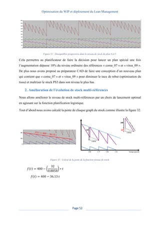 Optimisation du WIP et déploiement du Lean Management
Page 52
Figure 31 : Déséquilibre progressive dans le niveau de stock du plan 4 et 5.
Cela permettra au planificateur de faire la décision pour lancer un plan spécial une fois
l’augmentation dépasse 10% du niveau ordinaire des références « coma_07 » et « vitoa_09 ».
De plus nous avons proposé au préparateur CAD de faire une conception d’un nouveau plan
qui contient que « coma_07 » et « vitoa_09 » pour diminuer le taux de rebut (optimisation du
tissu) et maîtriser le stock PS3 dans son niveau le plus bas.
2. Amélioration de l’évolution de stock multi-références
Nous allons améliorer le niveau de stock multi-références par un choix de lancement optimal
en agissant sur la fonction planification logistique.
Tout d’abord nous avons calculé la pente de chaque graph du stock comme illustre la figure 32.
Figure 32 : Calcul de la pente de la fonction niveau de stock.
𝑓(𝑡) = 400 − (
32
0.8858
) ∗ 𝑡
𝑓(𝑡) = 400 − 36.13 𝑡
 