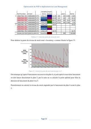 Optimisation du WIP et déploiement du Lean Management
Page 53
Tableau 15 : Calcul des pentes des niveau de stock.
Pour déduire la pente du niveau de stock total « Inventory » comme illustre la figure 33.
Figure 33 : Calcul de la pente du stock totale du plan 4 et 5.
On remarque qu’après 9 lancements successives du plan 4, et juste après le neuvième lancement
on doit lancer directement le plan 5, par la suite on va calculer le point optimal pour faire la
décision de lancement du plan 4 ou 5.
Premièrement on calcule le niveau du stock engendré par le lancement du plan 4 avant le plan
5.
 