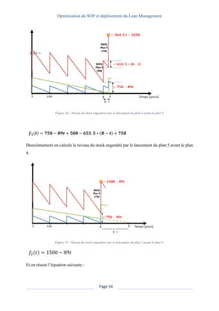 Optimisation du WIP et déploiement du Lean Management
Page 54
Figure 34 : Niveau de stock engendrer par le lancement du plan 4 avant le plan 5
Deuxièmement on calcule le niveau du stock engendré par le lancement du plan 5 avant le plan
4.
Figure 35 : Niveau de stock engendrer par le lancement du plan 5 avant le plan 4.
Et en résout l’équation suivante :
𝒇 𝟏(𝒕) = 𝟕𝟓𝟎 − 𝟖𝟗𝒕 + 𝟓𝟎𝟎 − 𝟔𝟓𝟑. 𝟓 ∗ (𝟖 − 𝒕) + 𝟕𝟓𝟎
𝑓2(𝑡) = 1500 − 89𝑡
 