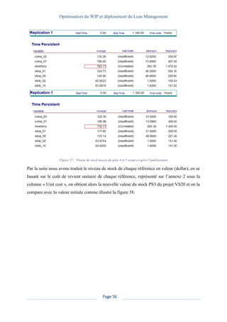 Optimisation du WIP et déploiement du Lean Management
Page 56
Figure 37 : Niveau de stock moyen du plan 4 et 5 avant et après l'amélioration
Par la suite nous avons traduit le niveau de stock de chaque référence en valeur (dollar), en se
basant sur le coût de revient unitaire de chaque référence, représenté sur l’annexe 2 sous la
colonne « Unit cost », on obtient alors la nouvelle valeur du stock PS3 du projet VS20 et on la
compare avec la valeur initiale comme illustre la figure 38.
 