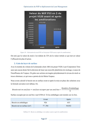 Optimisation du WIP et déploiement du Lean Management
Page 57
Figure 38 : Valorisation du stock PS3 en $ du projet VS20 avant et après les améliorations
On note que la valeur du stock s’est réduite de 32% de la valeur initiale ce qui met en valeur
l’efficacité de plan d’action.
2. Gain du loyer de surface
Avec la montée du volume de la demande client ARA du projet VS20, Lear Corporation Trim
aura sans aucun doute fait la décision de louer une nouvelle plateforme de stockage, à cause de
l'insuffisance de l’espace. Or grâce aux actions envisagées précédemment le niveau de stock se
trouve diminuer, ce qui nous a permis de de libérer l'espace.
Nous avons calculé le besoin net en surface avant et après la mise en place des solutions avec
la formule suivante (voir tableau 16).
𝐵𝑒𝑠𝑜𝑖𝑛 𝑛𝑒𝑡 𝑒𝑛 𝑠𝑢𝑟𝑓𝑎𝑐𝑒 = 𝑠𝑢𝑟𝑓𝑎𝑐𝑒 𝑜𝑐𝑐𝑢𝑝𝑒𝑟 𝑝𝑎𝑟 𝑢𝑛 𝑠𝑒𝑢𝑙 𝑏𝑜𝑥 ∗
𝑁𝑜𝑚𝑏𝑟𝑒 𝑑′𝑒𝑚𝑏𝑎𝑙𝑙𝑎𝑔𝑒
6
Surface occupée par un seul box vaut 0.504 m². Et les emballages sont stockés sur six box.
Avant Après
Besoin en emballages 926 653
Besoin net en surface (m²) 77 ,784 54.852
Tableau 16 : Besoin en emballage et en surface avant et après les améliorations
 