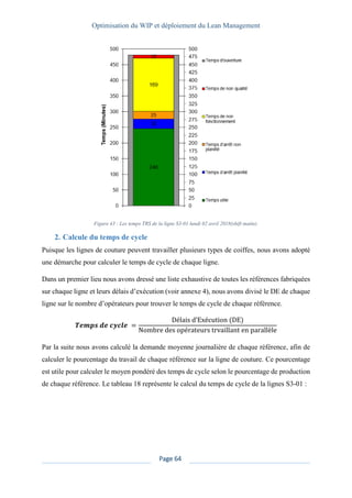 Optimisation du WIP et déploiement du Lean Management
Page 64
Figure 43 : Les temps TRS de la ligne S3-01 lundi 02 avril 2018(shift matin).
2. Calcule du temps de cycle
Puisque les lignes de couture peuvent travailler plusieurs types de coiffes, nous avons adopté
une démarche pour calculer le temps de cycle de chaque ligne.
Dans un premier lieu nous avons dressé une liste exhaustive de toutes les références fabriquées
sur chaque ligne et leurs délais d’exécution (voir annexe 4), nous avons divisé le DE de chaque
ligne sur le nombre d’opérateurs pour trouver le temps de cycle de chaque référence.
𝑻𝒆𝒎𝒑𝒔 𝒅𝒆 𝒄𝒚𝒄𝒍𝒆 =
Délais d’Exécution (DE)
Nombre des opérateurs trvaillant en parallèle
Par la suite nous avons calculé la demande moyenne journalière de chaque référence, afin de
calculer le pourcentage du travail de chaque référence sur la ligne de couture. Ce pourcentage
est utile pour calculer le moyen pondéré des temps de cycle selon le pourcentage de production
de chaque référence. Le tableau 18 représente le calcul du temps de cycle de la lignes S3-01 :
 