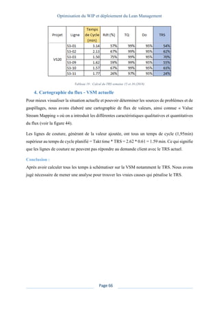 Optimisation du WIP et déploiement du Lean Management
Page 66
Tableau 19 : Calcul du TRS semaine 15 et 16 (2018)
4. Cartographie du flux - VSM actuelle
Pour mieux visualiser la situation actuelle et pouvoir déterminer les sources de problèmes et de
gaspillages, nous avons élaboré une cartographie de flux de valeurs, ainsi connue « Value
Stream Mapping » où on a introduit les différentes caractéristiques qualitatives et quantitatives
du flux (voir la figure 44).
Les lignes de couture, générant de la valeur ajoutée, ont tous un temps de cycle (1,95min)
supérieur au temps de cycle planifié = Takt time * TRS = 2.62 * 0.61 = 1.59 min. Ce qui signifie
que les lignes de couture ne peuvent pas répondre au demande client avec le TRS actuel.
Conclusion :
Après avoir calculer tous les temps à schématiser sur la VSM notamment le TRS. Nous avons
jugé nécessaire de mener une analyse pour trouver les vraies causes qui pénalise le TRS.
 