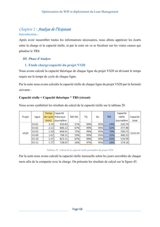 Optimisation du WIP et déploiement du Lean Management
Page 68
Analyse de l’Existant
Introduction :
Après avoir rassembler toutes les informations nécessaires, nous allons apprécier les écarts
entre la charge et la capacité réelle, et par la suite on va se focaliser sur les vraies causes qui
pénalise le TRS.
III. Phase d’Analyse
1. Etude charge/capacité du projet VS20
Nous avons calculé la capacité théorique de chaque ligne du projet VS20 en divisant le temps
requis sur le temps de cycle de chaque ligne.
Par la suite nous avons calculés la capacité réelle de chaque ligne du projet VS20 par la formule
suivante :
Capacité réelle = Capacité théorique * TRS (récent)
Nous avons synthétisé les résultats du calcul de la capacité réelle sur le tableau 20.
Tableau 20 : Calcul de la capacité réelle journalière du projet VS20
Par la suite nous avons calculé la capacité réelle mensuelle selon les jours ouvrables de chaque
mois afin de la comparée avec la charge. On présente les résultats de calcul sur la figure 45.
 