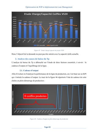 Optimisation du WIP et déploiement du Lean Management
Page 69
Figure 45 : Etude charge/capacité du projet VS20
Donc l’objectif de la demande ne peut pas être atteint avec la capacité réelle actuelle.
2. Analyse des causes de baisse du Tp
L’analyse de baisse du Tp a débouché sur l’étude de deux facteurs essentiels, à savoir : la
cadence d’output et l’équilibrage de la ligne.
2.1. Cadence d’output
Afin d’évaluer et d’analyser la performance de la ligne de production, on s’est basé sur un KPI
qui s’intitule la cadence d’output. Le tracé de la figure 46 répertorie l’état de cadence de cette
chaîne en plein démarrage de production :
Figure 46 : Cadence d'output en plein démarrage de production
 