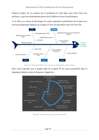 Optimisation du WIP et déploiement du Lean Management
Page 70
D’après la figure 46, on constate que la production de cette ligne varie d’une façon non
uniforme, ce qui fait solennellement preuve de la faiblesse du taux de performance.
A cet effet, on a essayé de décortiquer les causes impactant la performance de la ligne en se
servant du diagramme Ishikawa de la figure 47 pour les dénombrer selon la loi des 5M :
Figure 47 : Diagramme Ishikawa des causes de non uniformité de cadence d'output
Nous avons regroupé sous le graphe radar de la figure 48 les causes potentielles dans le
diagramme Ishikawa selon la fréquence d’apparition.
Figure 48 : Graphe radar des causes d’arrêts imprévus
 