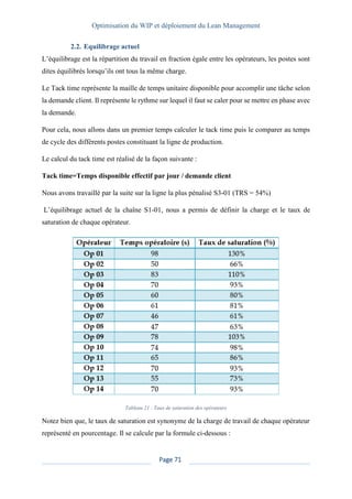 Optimisation du WIP et déploiement du Lean Management
Page 71
2.2. Equilibrage actuel
L’équilibrage est la répartition du travail en fraction égale entre les opérateurs, les postes sont
dites équilibrés lorsqu’ils ont tous la même charge.
Le Tack time représente la maille de temps unitaire disponible pour accomplir une tâche selon
la demande client. Il représente le rythme sur lequel il faut se caler pour se mettre en phase avec
la demande.
Pour cela, nous allons dans un premier temps calculer le tack time puis le comparer au temps
de cycle des différents postes constituant la ligne de production.
Le calcul du tack time est réalisé de la façon suivante :
Tack time=Temps disponible effectif par jour / demande client
Nous avons travaillé par la suite sur la ligne la plus pénalisé S3-01 (TRS = 54%)
L’équilibrage actuel de la chaîne S1-01, nous a permis de définir la charge et le taux de
saturation de chaque opérateur.
Tableau 21 : Taux de saturation des opérateurs
Notez bien que, le taux de saturation est synonyme de la charge de travail de chaque opérateur
représenté en pourcentage. Il se calcule par la formule ci-dessous :
 