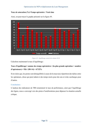 Optimisation du WIP et déploiement du Lean Management
Page 72
Taux de saturation (%)=Temps opératoire / Tack time
Ainsi, on peut tracer le graphe présenté sur la figure 49.
Figure 49 : Equilibrage actuel de la chaîne S3-01
Calculons maintenant le taux d’équilibrage :
Taux d’équilibrage= somme des temps opératoires / (la plus grande opération × nombre
d’opérateurs) = 926 / (98×14) = 67.52%
Il est claire que, les postes sont déséquilibrés à cause de la mauvaise répartition des tâches entre
les opérateurs, chose qui peut induire à des temps morts pour des uns et à des surcharges pour
d’autres.
Conclusion :
L’analyse des indicateurs de TRS notamment le taux de performance, ainsi que l’équilibrage
des lignes, nous a convergé vers des pistes d’améliorations pour dépasser la situation actuelle
critique.
 