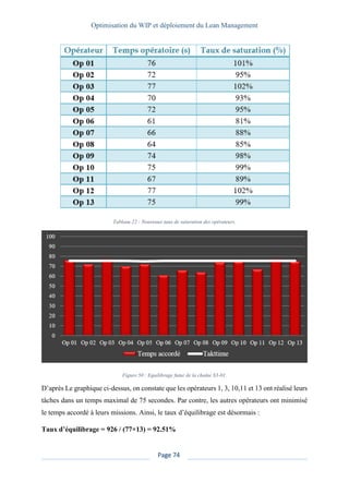 Optimisation du WIP et déploiement du Lean Management
Page 74
Tableau 22 : Nouveaux taux de saturation des opérateurs.
Figure 50 : Equilibrage futur de la chaîne S3-01.
D’après Le graphique ci-dessus, on constate que les opérateurs 1, 3, 10,11 et 13 ont réalisé leurs
tâches dans un temps maximal de 75 secondes. Par contre, les autres opérateurs ont minimisé
le temps accordé à leurs missions. Ainsi, le taux d’équilibrage est désormais :
Taux d’équilibrage = 926 / (77×13) = 92.51%
 