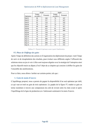 Optimisation du WIP et déploiement du Lean Management
Page 80
Tableau 23 : Potentiel d’opérateur avant et après l'amélioration.
VI. Phase de Chiffrage des gains
Après l’étape de définition des actions et d’organisation du déploiement du projet, vient l’étape
de suivi et de récapitulation des résultats, pour évaluer sous différents angles l’efficacité des
solutions mises en jeu et voir s’elles sont toujours alignées avec la stratégie de l’entreprise ainsi
que les objectifs tracés au départ, d’où l’objet de ce chapitre qui consiste à chiffrer les gains de
l’ensemble des améliorations.
Pour ce faire, nous allons s’arrêter sur certains points, tels que :
1. Gain de main d’œuvre
L’équilibrage proposé, nous a permis de gagner la disponibilité d’un seul opérateur par shift,
ce qui vaut en total un gain de trois opérateurs. Le graphe de la figure 57, traduit ce gain en
terme monétaire à travers une comparaison du coût de revient entre les états avant et après
l’équilibrage de la ligne de production en s’intéressant seulement à la main d’œuvre.
 