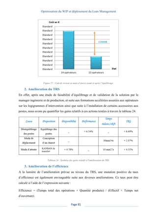 Optimisation du WIP et déploiement du Lean Management
Page 81
Figure 57 : Coût de revient en main d’œuvre avant et après l’équilibrage.
2. Amélioration du TRS
En effet, après une étude de faisabilité d’équilibrage et de validation de la solution par le
manager ingénierie et de production, et suite aux formations accélérées assurées aux opérateurs
sur les logigrammes d’intervention ainsi que suite à l’installation de certains accessoires aux
postes, nous avons pu quantifier les gains relatifs à ces actions testées à travers le tableau 24.
Tableau 24 : Synthèse des gains relatifs à l'amélioration du TRS.
3. Amélioration de l’efficience
A la lumière de l’amélioration prévue au niveau du TRS, une mutation positive du taux
d’efficience est également envisageable suite aux diverses améliorations. Ce taux peut être
calculé à l’aide de l’expression suivante :
Efficience = (Temps total des opérations × Quantité produite) / (Effectif × Temps net
d′ouverture)
 