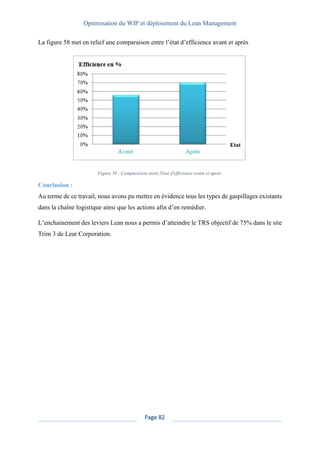 Optimisation du WIP et déploiement du Lean Management
Page 82
La figure 58 met en relief une comparaison entre l’état d’efficience avant et après
Figure 58 : Comparaison entre l'état d'efficience avant et après.
Conclusion :
Au terme de ce travail, nous avons pu mettre en évidence tous les types de gaspillages existants
dans la chaîne logistique ainsi que les actions afin d’en remédier.
L’enchainement des leviers Lean nous a permis d’atteindre le TRS objectif de 75% dans le site
Trim 3 de Lear Corporation.
 