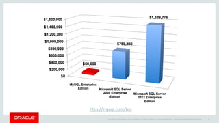 Copyright © 2015 Oracle and/or its affiliates. All rights reserved. | Oracle Confidential – Internal/Restricted/Highly Restricted 10
http://mysql.com/tco
 