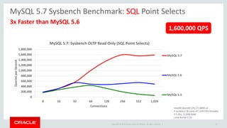 Copyright © 2015 Oracle and/or its affiliates. All rights reserved. |
MySQL 5.7 Sysbench Benchmark: SQL Point Selects
3x Faster than MySQL 5.6
1,600,000 QPS
0
200,000
400,000
600,000
800,000
1,000,000
1,200,000
1,400,000
1,600,000
1,800,000
8 16 32 64 128 256 512 1,024
QueriesperSecond
Connections
MySQL 5.7: Sysbench OLTP Read Only (SQL Point Selects)
MySQL 5.7
MySQL 5.6
MySQL 5.5
Intel(R) Xeon(R) CPU E7-8890 v3
4 sockets x 18 cores-HT (144 CPU threads)
2.5 Ghz, 512GB RAM
Linux kernel 3.16
13
 