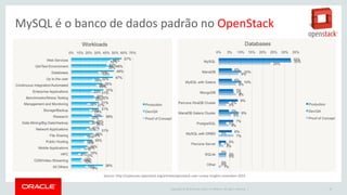 Copyright © 2015 Oracle and/or its affiliates. All rights reserved. |
MySQL é o banco de dados padrão no OpenStack
Source: http://superuser.openstack.org/articles/openstack-user-survey-insights-november-2014
18
 