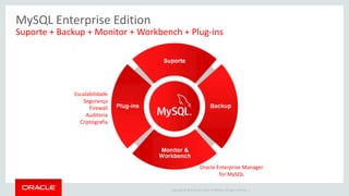 Copyright © 2015 Oracle and/or its affiliates. All rights reserved. |
MySQL Enterprise Edition
Suporte + Backup + Monitor + Workbench + Plug-ins
Escalabilidade
Segurança
Firewall
Auditoria
Criptografia
Oracle Enterprise Manager
for MySQL
 