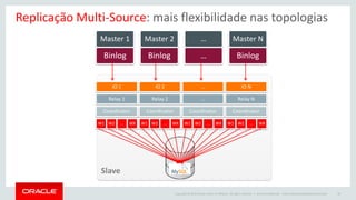 Copyright © 2015 Oracle and/or its affiliates. All rights reserved. | Oracle Confidential – Internal/Restricted/Highly Restricted 38
Replicação Multi-Source: mais flexibilidade nas topologias
Binlog
Master 1
Binlog
Master 2
…
…
Binlog
Master N
IO 1
Relay 1
Coordinator
W1 W2 … WX
IO 2
Relay 2
Coordinator
W1 W2 … WX
…
…
Coordinator
W1 W2 … WX
IO N
Relay N
Coordinator
W1 W2 … WX
Slave
 