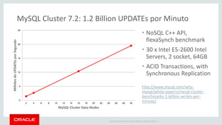 Copyright © 2015 Oracle and/or its affiliates. All rights reserved. |
MySQL Cluster 7.2: 1.2 Billion UPDATEs por Minuto
• NoSQL C++ API,
flexaSynch benchmark
• 30 x Intel E5-2600 Intel
Servers, 2 socket, 64GB
• ACID Transactions, with
Synchronous Replication
http://www.mysql.com/why-
mysql/white-papers/mysql-cluster-
benchmarks-1-billion-writes-per-
minute/0
5
10
15
20
25
2 4 6 8 10 12 14 16 18 20 22 24 26 28 30
MilhõesdeUPDATEsporSegundo
MySQL Cluster Data Nodes
 