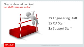 Copyright © 2015 Oracle and/or its affiliates. All rights reserved. |
Oracle elevando o nível
Um MySQL cada vez melhor
2x Engineering Staff
3x QA Staff
2x Support Staff
 