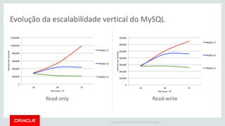 Copyright © 2015 Oracle and/or its affiliates. All rights reserved. |
Evolução da escalabilidade vertical do MySQL
Read-only Read-write
 