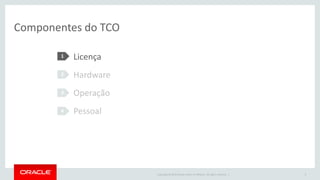 Copyright © 2015 Oracle and/or its affiliates. All rights reserved. |
Componentes do TCO
Licença
Hardware
Operação
Pessoal
1
2
3
4
9
 