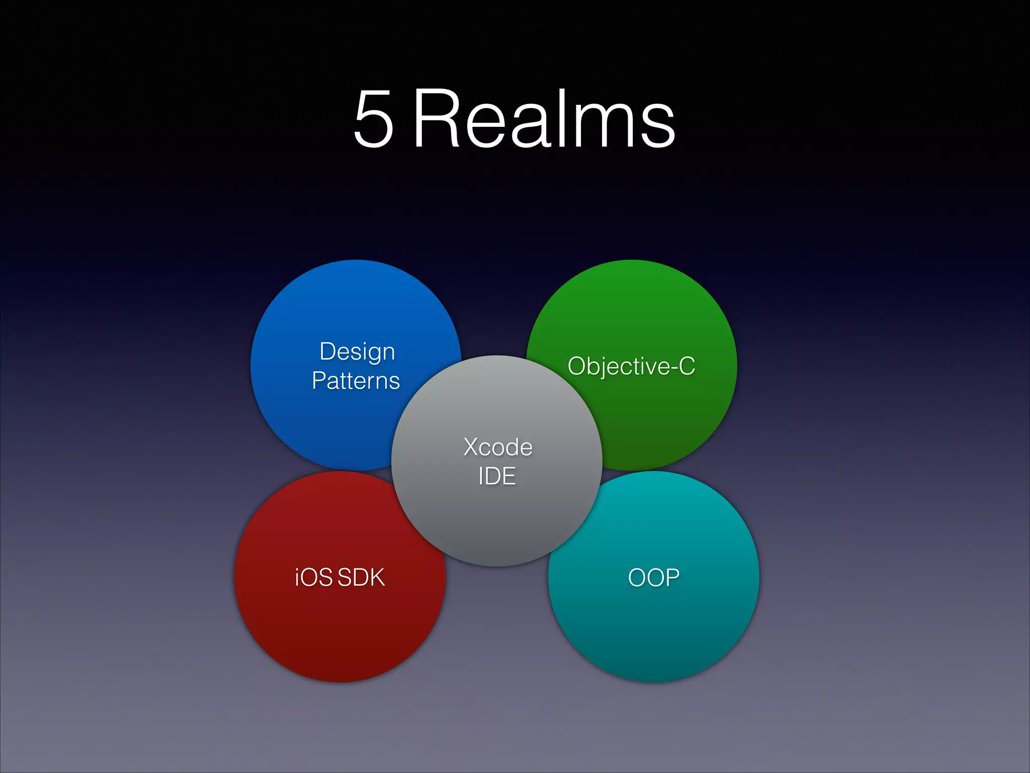 5 Realms
Design
Patterns

Objective-C
Xcode
IDE

iOS SDK

OOP

 