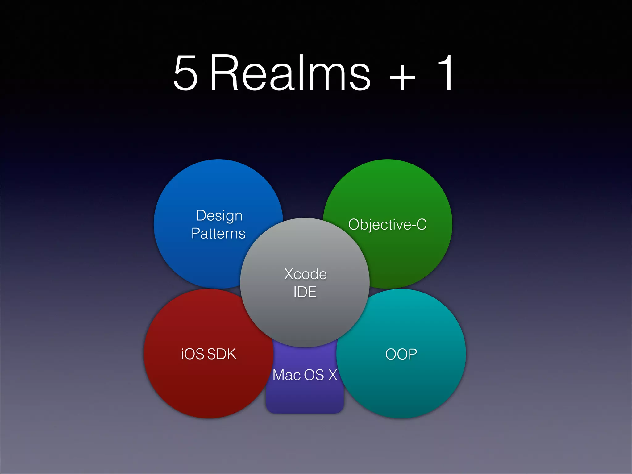 5 Realms + 1
Design
Patterns

Objective-C
Xcode
IDE

iOS SDK

OOP
Mac OS X

 