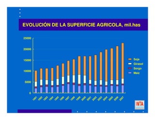 0
5000
10000
15000
20000
25000
1991
1992
1993
1994
1995
1996
1997
1998
1999
2000
2001
2002
2003
2004
2005
2006
2007
Soja
Girasol
Sorgo
Maíz
EVOLUCIÓN DE LA SUPERFICIE AGRICOLA, mil.has
 
