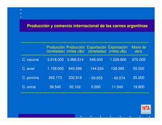 Producción y comercio internacional de las carnes argentinas
Producción
(toneladas)
Producción
(miles u$s)
Exportación
(toneladas)
Exportación
(miles u$s)
Mano de
obra
C. vacuna 3.018.000 3.966.514 546.000 1.528.800 570.000
C. aviar 1.159.000 945.596 144.034 139.385 55.000
C. porcina 262.173 332.918 25.000
C. ovina 38.540 50.102 5.000 11.540 19.800
- 29.053 - 49.074
 
