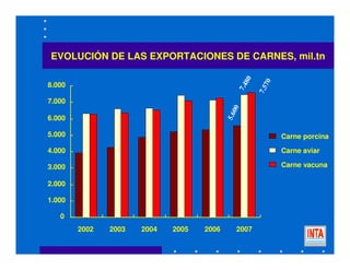 0
1.000
2.000
3.000
4.000
5.000
6.000
7.000
8.000
2002 2003 2004 2005 2006 2007
Carne porcina
Carne aviar
Carne vacuna
EVOLUCIÓN DE LAS EXPORTACIONES DE CARNES, mil.tn
5.600
7.480
7.570
 