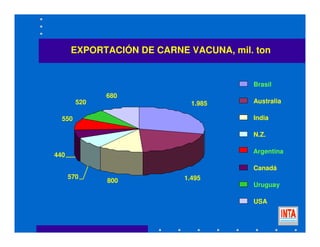 1.985
1.495800
570
440
520
680
Brasil
Australia
India
N.Z.
Canadá
550
Argentina
Uruguay
USA
EXPORTACIÓN DE CARNE VACUNA, mil. ton
 