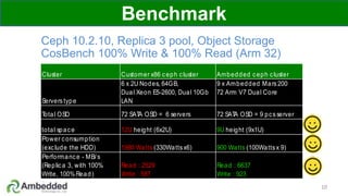 Benchmark
10
Cluster Customer x86 ceph cluster Ambedded ceph cluster
Servers type
6 x 2U Nodes, 64GB,
Dual Xeon E5-2600, Dual 10Gb
LAN
9 x Ambedded Mars 200
72 Arm V7 Dual Core
Total OSD 72 SATA OSD = 6 servers 72 SATA OSD = 9 pcsserver
total space 12U height (6x2U) 9U height (9x1U)
Power consumption
(exclude the HDD) 1980 Watts (330Wattsx6) 900 Watts (100Watts x 9)
Performance - MB/s
(Replica 3, with 100%
Write, 100%Read)
Read : 2529
Write : 587
Read : 6637
Write : 923
Ceph 10.2.10, Replica 3 pool, Object Storage
CosBench 100% Write & 100% Read (Arm 32)
 
