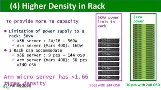 (4) Higher Density in Rack
 Limitation of power supply to a
rack: 5KVA
 X86 server : 2U/16 : 560W
 Arm server (Mars 400): 160W
 1 Rack can accommodate
 X86 server : 9 pcs = 144 OSD
 Arm server (Mars 400): 30 pcs
=240 OSD
Arm micro server has >1.66
times density
To provide more TB capacity
5KVA power
limit in
Rack
5KVA
power
limit in
Rack
9pcs with 144 OSD 30 pcs with 240 OSD8
 