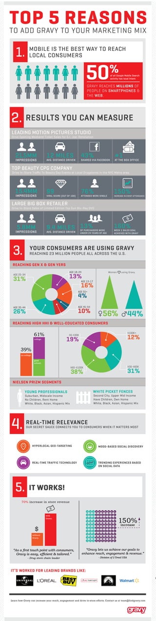 TOP 5 REASONS
TO ADD GRAVY TO YOUR MARKETING MIX
MOBILE IS THE BEST WAY TO REACH
LOCAL CONSUMERS

50

%

of all Google Mobile Search
activity has local intent

GRAVY REACHES MILLIONS OF
PEOPLE ON SMARTPHONES &
THE WEB .

RESULTS YOU CAN MEASURE
LEADING MOTION PICTURES STUDIO

Drive Opening Weekend Ticket Sales for G.I. Joe: Retaliation

21.5MM
IMPRESSIONS

12 MILES

43%

AVG. DISTANCE DRIVEN

SHARED VIA FACEBOOK

#1

AT THE BOX OFFICE

TOP BEAUTY CPG COMPANY

Drive In-Store Traﬃc To Beauty Day Events at Local Drugstores in the NYC Metro area

15.4MM
IMPRESSIONS

99

76%

VIRAL SCORE (OUT OF 100)

ATTENDED WERE SINGLE

150%

INCREASE IN EVENT ATTENDANCE

LARGE BIG BOX RETAILER

Drive In-Store Sales of Limited Edition Top Gun Blu-Ray DVD

5.8MM

IMPRESSIONS

9.4 MILES 13%

OF PURCHASERS WERE
UNDER 24 YEARS OF AGE

AVG. DISTANCE DRIVEN

160%

WEEK 1 SALES GOAL
ACHIEVED WITH GRAVY

YOUR CONSUMERS ARE USING GRAVY
REACHING 23 MILLION PEOPLE ALL ACROSS THE U.S.
REACHING GEN X & GEN YERS
AGE 18-24

Women

13%
AGE 13-17
16%

AGE 25-34

31%

using Gravy.

AGE 55+

4%

AGE 45-54

AGE 35-44

10%

26%

56%

44%

REACHING HIGH HHI & WELL-EDUCATED CONSUMERS

61%

$0-$30K

19%

college.

$100K+

12%

39%
no college.
grad
school.

$60-$100K

38%

$30-$60K

31%

NIELSEN PRIZM SEGMENTS
YOUNG PROFESSIONALS

Suburban, Midscale Income
No Children, Rent Home
White, Black, Asian, Hispanic Mix

WHITE PICKET FENCES

Second City, Upper Mid Income
Have Children, Own Home
White, Black, Asian, Hispanic Mix

REAL-TIME RELEVANCE

OUR SECRET SAUCE CONNECTS YOU TO CONSUMERS WHEN IT MATTERS MOST

HYPERLOCAL GEO-TARGETING

MOOD-BASED SOCIAL DISCOVERY

REAL-TIME TRAFFIC TECHNOLOGY

TRENDING EXPERIENCES BASED
ON SOCIAL DATA

IT WORKS!
70% increase in store revenue

with
Gravy.

$

150%
increase

without
Gravy.

IT’S WORKED FOR LEADING BRANDS LIKE:

en

Learn how Gravy can increase your reach, engagement and drive to-store efforts. Contact us at team@findgravy.com

 