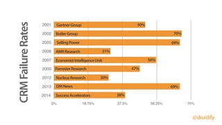 CRMFailureRates 2001
2002
2005
2006
2007
2009
2012
2013
2014
0% 18.75% 37.5% 56.25% 75%
GartnerGroup
ButlerGroup
69%
AMRResearch
56%
ForresterResearch
NucleusResearch
69%
SuccessAccelerators
SellingPower
70%
50%
EconomistIntelligenceUnit
47%
DMNews
30%
31%
38%
@skuidify
 