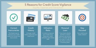 Created by - www.MichaelUnis.com
5 Reasons for Credit Score Vigilance
Equifax, Experian and TransUnion
Correct
Inaccuracies
The fastest way to
improve your credit
score is to correct any
inaccuracies.
Credit
History
A longer credit
history improves your
credit score.
Utilization
Ratio
In order to improve
your credit score,
keep your credit
utilization ratio below
20%.
Personal
Loan
If you have a family
member or friend
that you can borrow
from, consider taking
out a loan in order to
pay down a portion
of existing debt.
Stay
Focused
Your credit score
really matters!
 