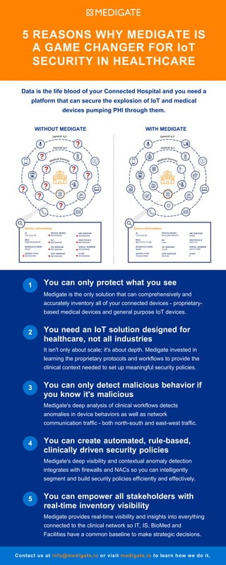 Contact us at info@medigate.io or visit medigate.io to learn how we do it.
You can only protect what you see
Medigate is the only solution that can comprehensively and
accurately inventory all of your connected devices - proprietary-
based medical devices and general purpose IoT devices.
You need an IoT solution designed for
healthcare, not all industries
It isn't only about scale; it's about depth. Medigate invested in
learning the proprietary protocols and workflows to provide the
clinical context needed to set up meaningful security policies.
You can only detect malicious behavior if
you know it's malicious
Medigate's deep analysis of clinical workflows detects
anomalies in device behaviors as well as network
communication traffic - both north-south and east-west traffic.
You can create automated, rule-based,
clinically driven security policies
Medigate's deep visibility and contextual anomaly detection
integrates with firewalls and NACs so you can intelligently
segment and build security policies efficiently and effectively.
You can empower all stakeholders with
real-time inventory visibility
Medigate provides real-time visibility and insights into everything
connected to the clinical network so IT, IS, BioMed and
Facilities have a common baseline to make strategic decisions.
1
5
2
3
4
WITHOUT MEDIGATE WITH MEDIGATE
5 REASONS WHY MEDIGATE IS
A GAME CHANGER FOR IoT
SECURITY IN HEALTHCARE
Data is the life blood of your Connected Hospital and you need a
platform that can secure the explosion of IoT and medical
devices pumping PHI through them.
 