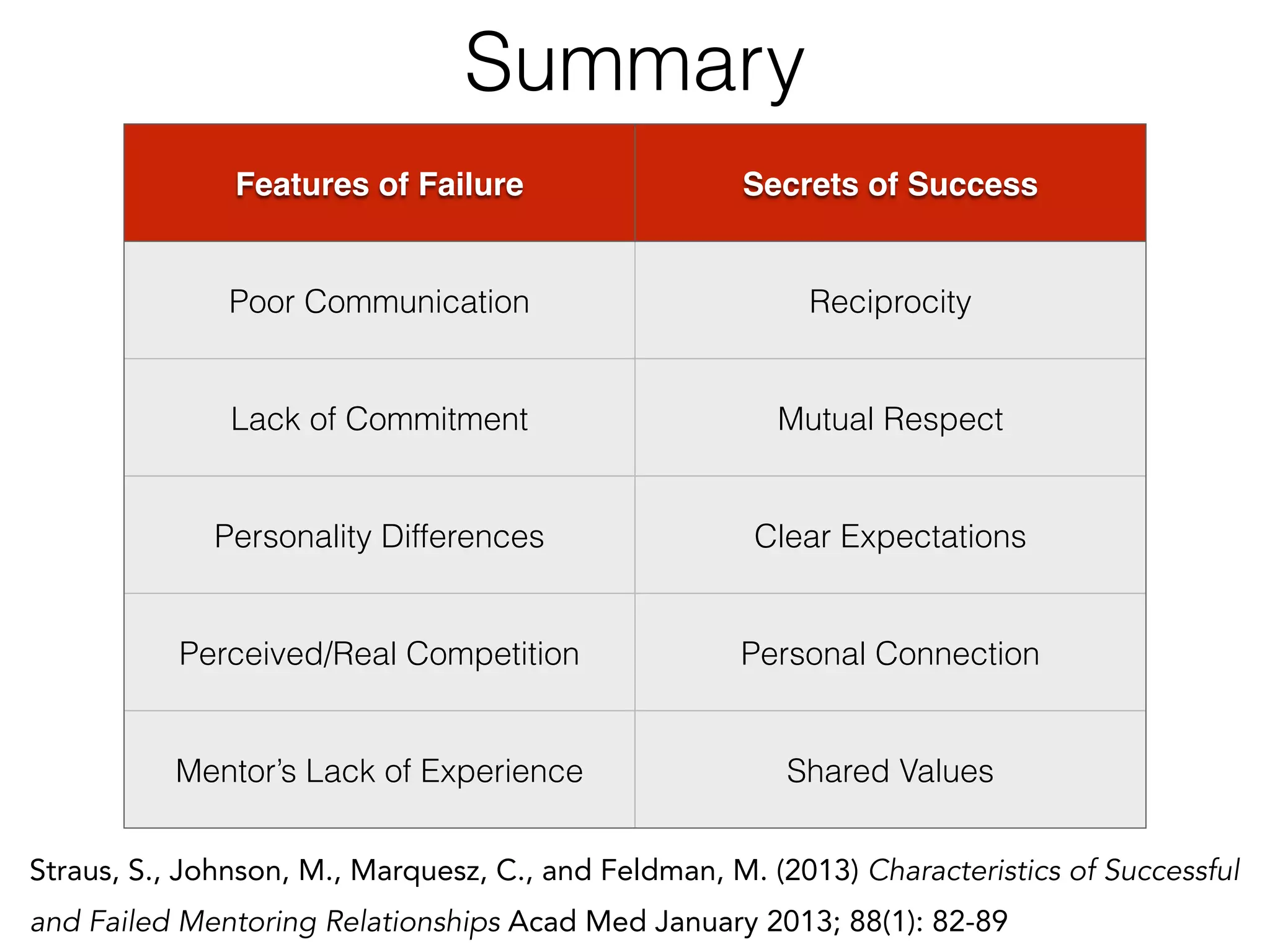 Features of Failure Secrets of Success
Poor Communication Reciprocity
Lack of Commitment Mutual Respect
Personality Differences Clear Expectations
Perceived/Real Competition Personal Connection
Mentor’s Lack of Experience Shared Values
Summary
Straus, S., Johnson, M., Marquesz, C., and Feldman, M. (2013) Characteristics of Successful
and Failed Mentoring Relationships Acad Med January 2013; 88(1): 82-89
 