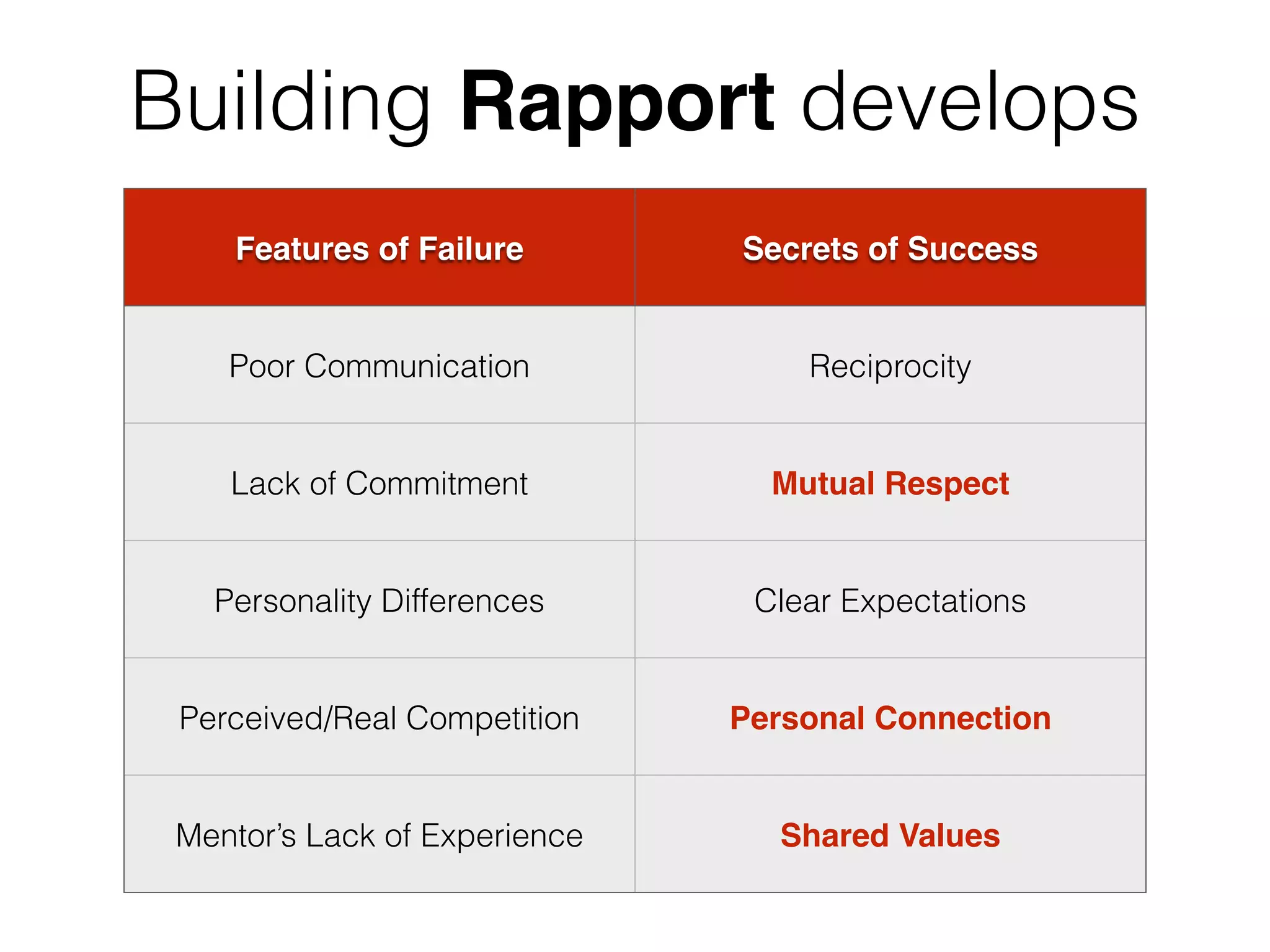 Features of Failure Secrets of Success
Poor Communication Reciprocity
Lack of Commitment Mutual Respect
Personality Differences Clear Expectations
Perceived/Real Competition Personal Connection
Mentor’s Lack of Experience Shared Values
Building Rapport develops
 