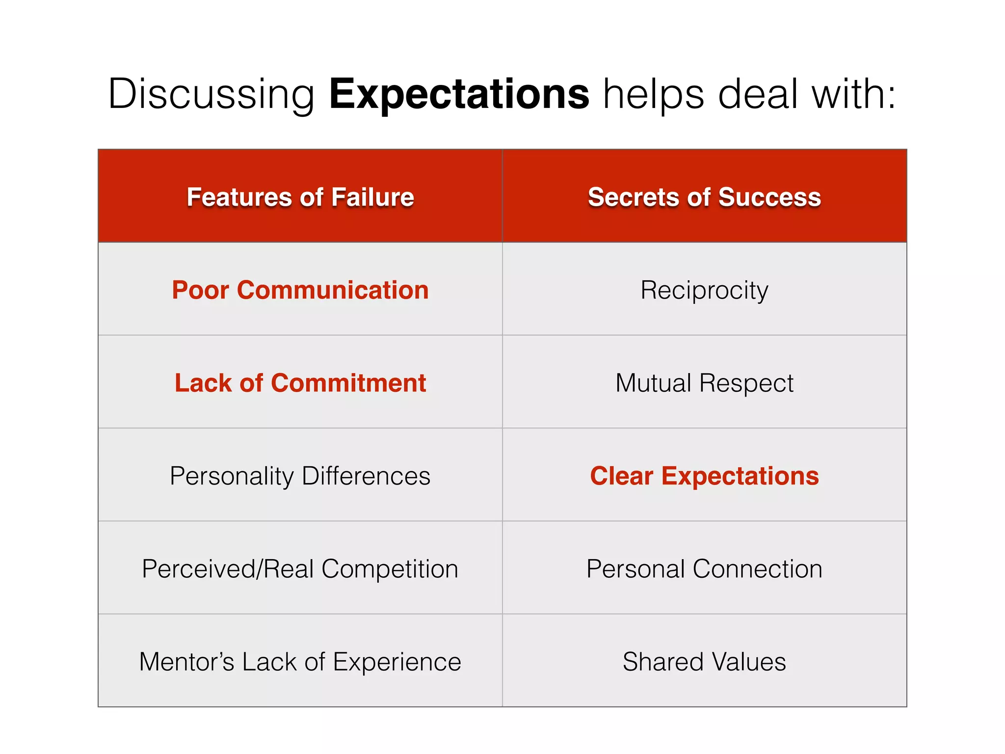 Features of Failure Secrets of Success
Poor Communication Reciprocity
Lack of Commitment Mutual Respect
Personality Differences Clear Expectations
Perceived/Real Competition Personal Connection
Mentor’s Lack of Experience Shared Values
Discussing Expectations helps deal with:
 