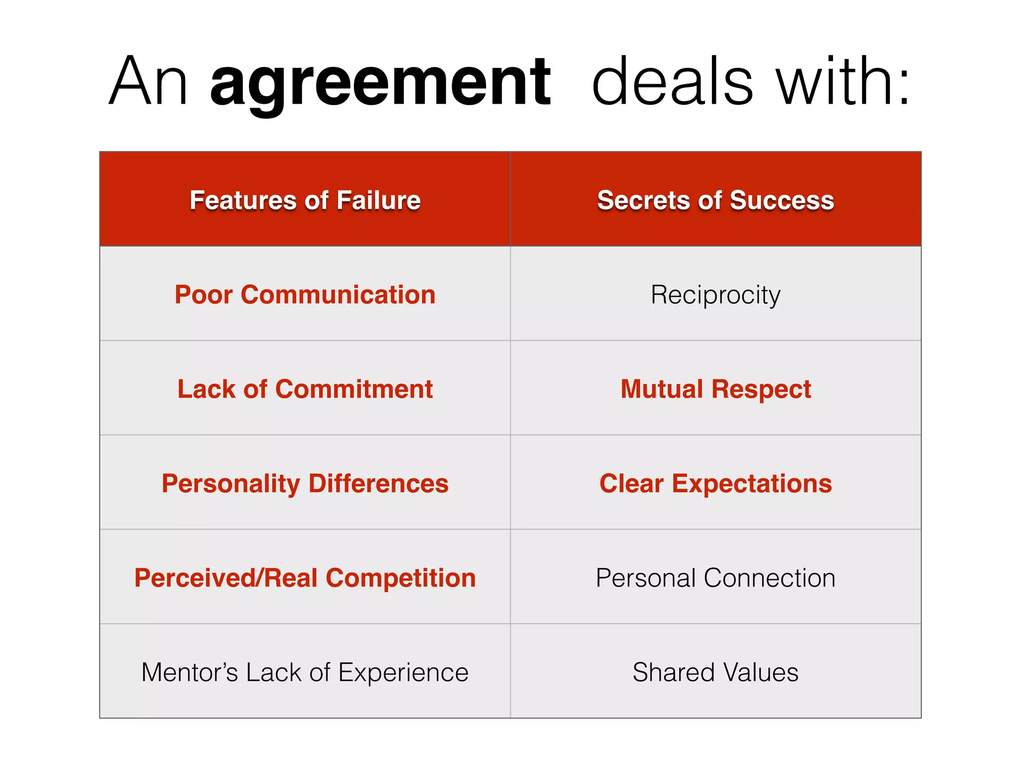 Features of Failure Secrets of Success
Poor Communication Reciprocity
Lack of Commitment Mutual Respect
Personality Differences Clear Expectations
Perceived/Real Competition Personal Connection
Mentor’s Lack of Experience Shared Values
An agreement deals with:
 