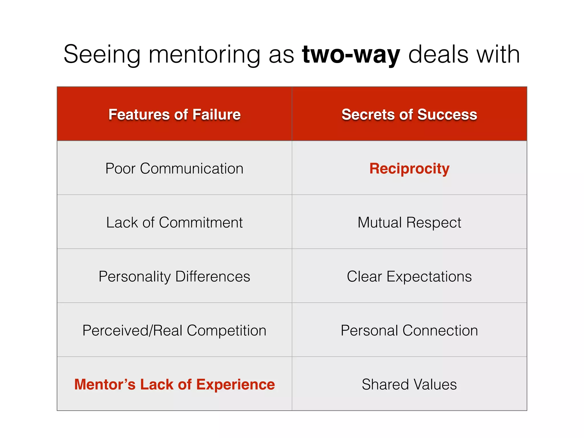Features of Failure Secrets of Success
Poor Communication Reciprocity
Lack of Commitment Mutual Respect
Personality Differences Clear Expectations
Perceived/Real Competition Personal Connection
Mentor’s Lack of Experience Shared Values
Seeing mentoring as two-way deals with
 
