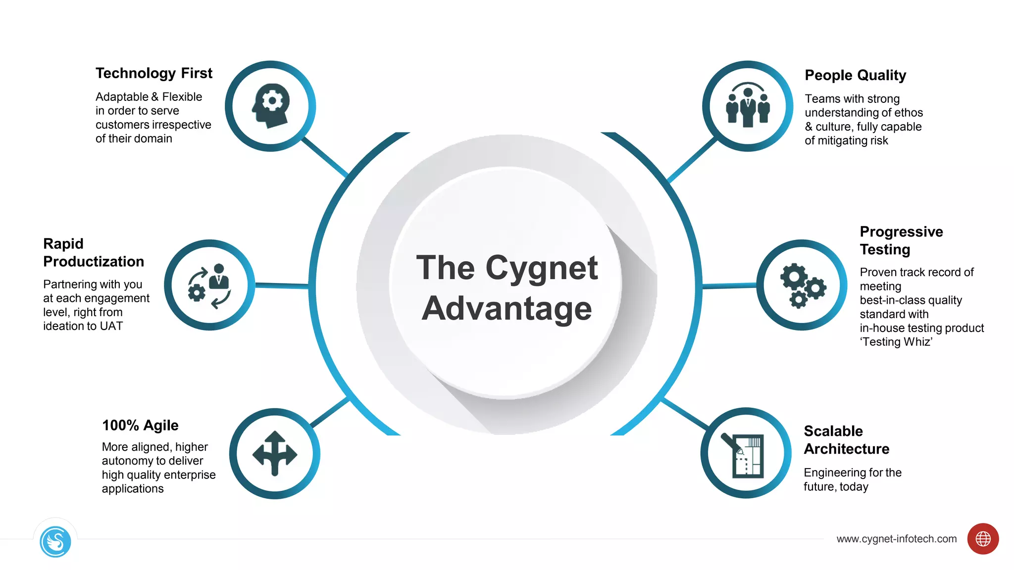 www.cygnet-infotech.com
100% Agile
More aligned, higher
autonomy to deliver
high quality enterprise
applications
Technology First
Adaptable & Flexible
in order to serve
customers irrespective
of their domain
Partnering with you
at each engagement
level, right from
ideation to UAT
Rapid
Productization
The Cygnet
Advantage
People Quality
Teams with strong
understanding of ethos
& culture, fully capable
of mitigating risk
Proven track record of
meeting
best-in-class quality
standard with
in-house testing product
‘Testing Whiz’
Progressive
Testing
Scalable
Architecture
Engineering for the
future, today
 