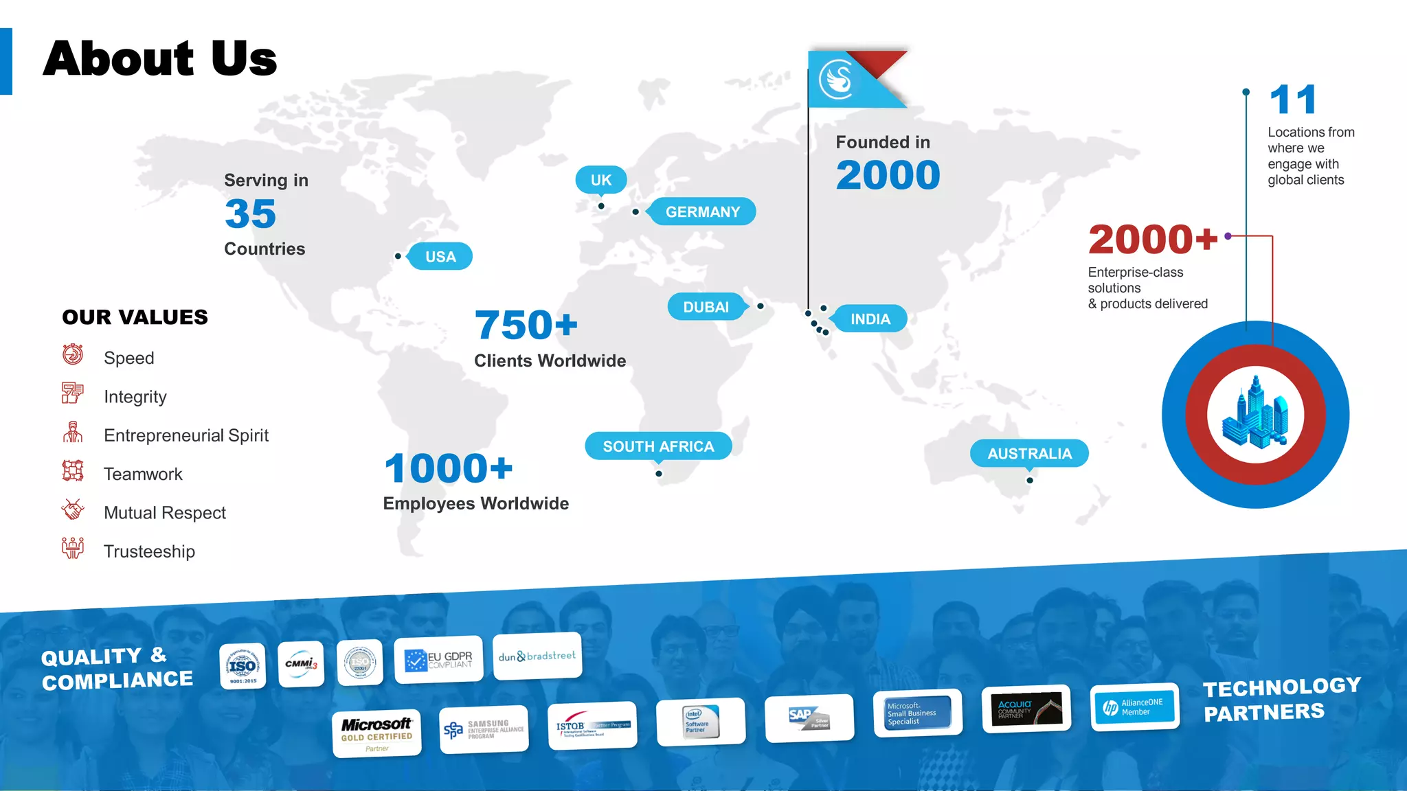 2019 Presentation Template Design | Presented by Marketing Team
USA
GERMANY
UK
SOUTH AFRICA
DUBAI
INDIA
AUSTRALIA
Founded in
2000
1000+
Employees Worldwide
750+
Clients Worldwide
Serving in
35
Countries 2000+
Enterprise-class
solutions
& products delivered
11
Locations from
where we
engage with
global clients
OUR VALUES
Speed
Integrity
Entrepreneurial Spirit
Teamwork
Mutual Respect
Trusteeship
About Us
 