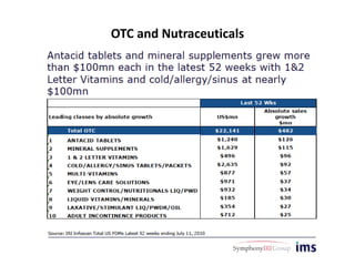 OTC and Nutraceuticals
 