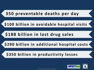 Confidential Do Not Distribute
$350 billion in productivity losses
$290 billion in additional hospital costs
$188 billion in lost drug sales
$100 billion in avoidable hospital visits
350 preventable deaths per day
 