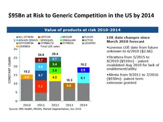 $95Bn at Risk to Generic Competition in the US by 2014
 